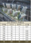 하나자산신탁, 김천센트럴자이…미분양 지역서 특공 선전