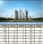 힐스테이트 평택 3차 특공 당첨자 제로…1순위 청약 비상