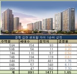 하나자산신탁, 김천 센트럴자이 중대형 경쟁률 3.15 대 1·소형 2순위 무통장 청약