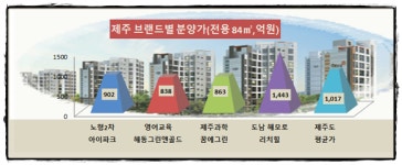 제주 최고 분양가 도남 해모로 리치힐 청약 폭발 1순위자 6명 중 1명 청약