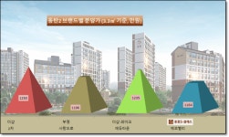 [이슈 분양-동탄2 중흥S클래스 에코밸리]착한 분양가 경쟁률 10 대 1 웃돈다