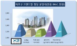 [이슈 분양-신촌 그랑자이]신촌역 초역세권 실수요층 탄탄 분양권 프리미엄은 덤 