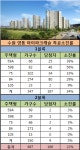 수원 영통 아이파크캐슬 특공소진률 22%…1·2블록 희비