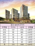 4베이 평형 인기…용인 동천파크자이 1순위 최고경쟁률 6대 1