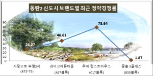 [이슈 분양-동탄2 금호어울림 2차 ②]무주택자 청약 우선 경쟁률 2대 1 안팎 예상