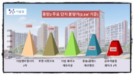 [이슈 분양-동탄2 금호어울림 2차 ①]돈되는 내집 마련 절호 기회 주거명품 住테크
