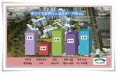 [분양 Q-용인 동천 더샵 이스트포레]11·3 대책 반사이익…용인 청약 호성적 잇는다