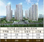 특공 59% 선방 다산 신안인스빌 퍼스트리버, 1순위 기대감 상승