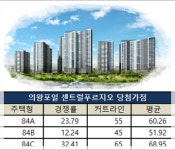의왕 포일 푸르지오 1774가구 동·호수 확정 희비 엇갈려…당첨 안정권 최고 65점