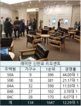 강남 재건축 최순실 한파…래미안 신반포 리오센트 올해 최저 경쟁률 12대 1