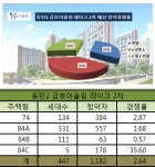 동탄2 금호어울림2차, 3개 주택형 순위 내 마감…84㎡B형 2순위 청약
