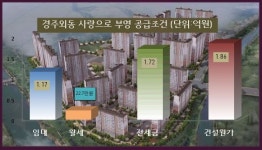 미분양 늪 경주외동에 중소형 대단지 배짱임대 부영 사랑으로