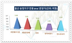 [이슈 분양 그래픽 -울산 송정]반도유보라 vs 한라비발디 분양가