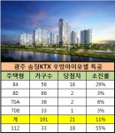 광주 송정KTX 우방아이유쉘 특공 11% 소진…모아엘가와 동률