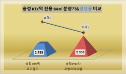 광주 송정 KTX 청약 망설임… 우방아이유쉘 vs 모아엘가 