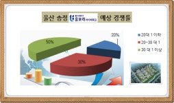 [현장 출동-울산 송정 반도유보라]프리미엄급 브랜드 단지 송정 최고 경쟁률 갈아치운다