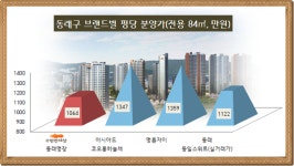 [이슈 분양-e편한세상 동래 명장②]부산 고분양가 거품 뺐다 프리미엄 4,000만원 예상