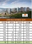 11·3대책 부산 직격탄…e편한세상 동래명장 웃돈 불구 경쟁률 67 대 1 머물러