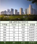 "평균 28대 1"…공공분양 '세종 e편한세상 푸르지오' 1순위 선방