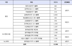 중흥건설, 2017년 1만2500가구 공급…뉴스테이 등 사업다각화 눈길