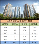 e편한세상 시흥 1순위 청약 선방…미달분 무통장 청약