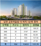 부산 청약열기 살아있네…남천 금호어울림 더 비치 1순위 청약률 132대 1