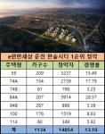 춘천 역대 최고 경쟁률…e편한세상 춘천 한숲시티 1순위 13 대 1 최고 29 대 1