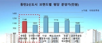 동탄2 인스빌서 말갈아 탄 아이파크 평당 100만원 ↑…특공결과 초미 관심