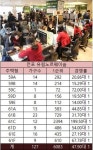 부산 분양 기염…전포 유림노르웨이숲 1순위 청약 최고 200대 1