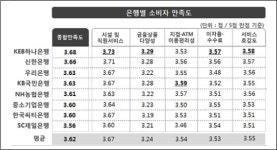 은행 소비자 만족도 1위는 KEB하나은행 