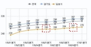김포한강에 다시 어두운 그림자…마이너스 피 매물 등장