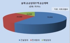 [내수 활성화] 공공임대주택 봄·가을 이사철에 집중 공급