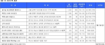 안산 라프리모 등 견본주택 10곳 3월3일 개관