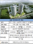 [현장출동]삼송 아이파크3차 청약률 10대 1 전망…11·3 대책 후폭풍 無