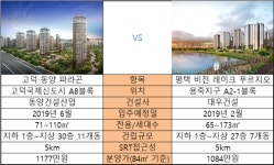 [분양탐방]고덕 파라곤·비전 레이크 푸르지오 고분양가 논란…평택 분양시장, 봄은 없다