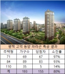 평택 고덕 동양 파라곤 특공 소진률 80%…고분양가 논란 이겨낼까?