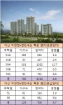 다산 자연앤e편한세상 3차 1순위 청약 성공적…경쟁률 5대 1 안팎