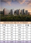 e편한세상 춘천 한숲시티 2차 1순위 청약률 15대 1…1차 흥행 이었다