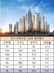 안산 라프리모 1순위 청약률 0.97대 1…2순위 마감 무난할 듯