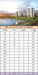 평택 비전 레이크 푸르지오 특공소진률 2%…고덕신도시에 밀렸다