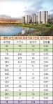 평택 비전 레이크 푸르지오 1순위 청약률 0.51대 1…의외의 선전