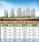 광주 효천 시티프라디움 1순위 청약률 24대 1…광주 분양시장 활기 넣었다