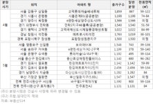 4월 2만3000가구 분양…경기도 6624가구 가장 많아 