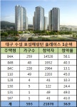 수성 효성해링턴 플레이스 1순위 청약률 37대 1 육박…대구 분양시장 봄바람