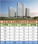 부천 중동 효성해링턴 플레이스 1순위 청약 80% 마감…성공적 분양
