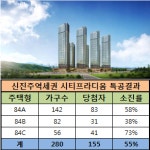 신진주역세권 시티프라디움 1순위 청약 맑음…특공소진률 55%