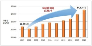 교통량 1년 전보다 4% 증가…자유로 시계~장항 가장 붐벼