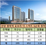 안양 명학역 유보라 더 스마트 1순위 청약 마감…평균 3.34대 1