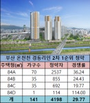 부산 온천천 경동리인 2차 1순위 청약률 30대 1…동래구 살아있네