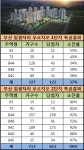 부산 일광자이 푸르지오 특공 소진률 최고 92%…2단지 1순위 청약 치열할 듯